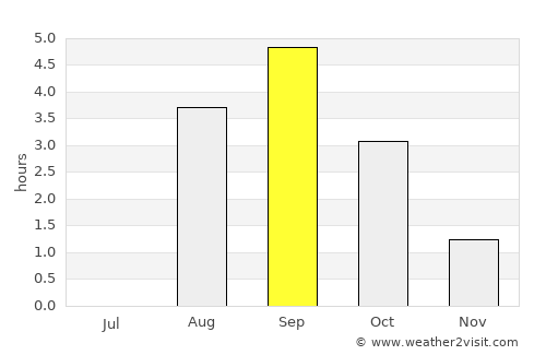 Ilulissat average rain in September