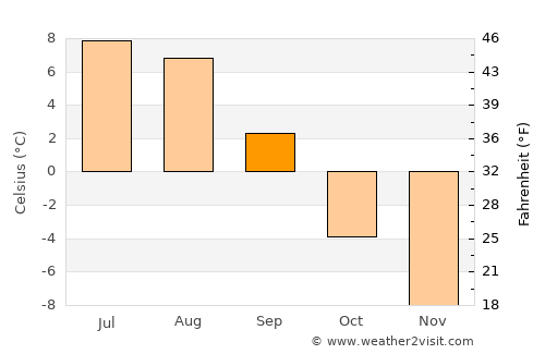 Ilulissat average temperature in September