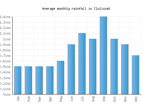 Ilulissat monthly rainfall chart (inches)