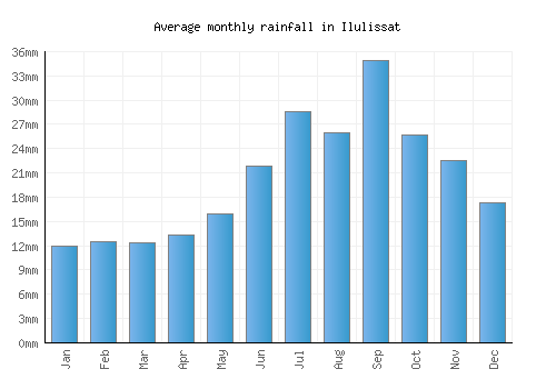 Ilulissat monthly rainfall chart (mm)