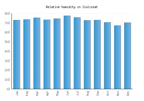Ilulissat relative humidity averages