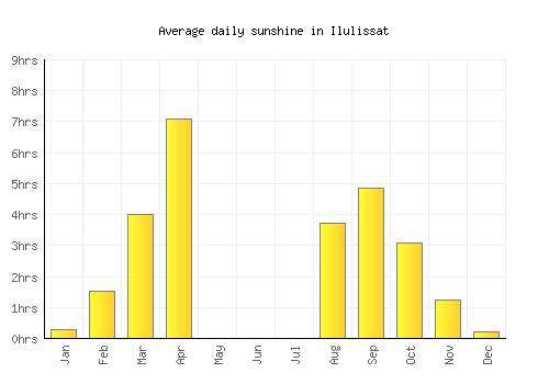 Ilulissat average daily sunshine chart