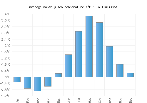 Ilulissat average sea temperature chart (Celsius)
