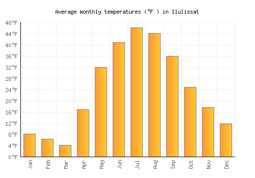 Ilulissat average temperature chart (Fahrenheit)