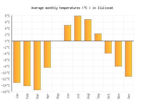 Ilulissat average temperature chart (Celsius)