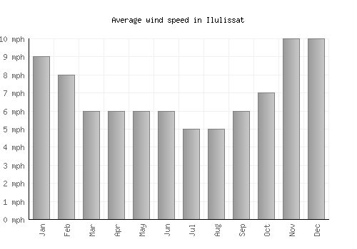 Ilulissat average winspeed by month (mph)
