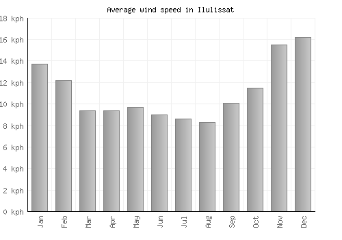 Ilulissat average winspeed by month (km/h)