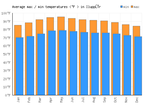 Iluppūr average minimum / maximum temperatures (Fahrenheit)