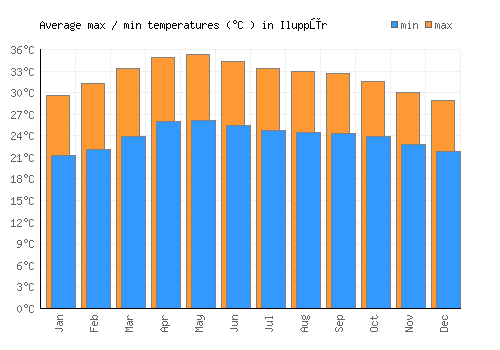 Iluppūr average minimum / maximum temperatures (Celsius)