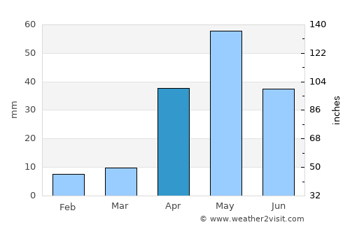 Iluppūr average rain in April