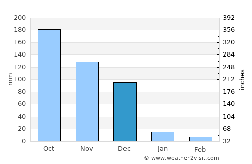 Iluppūr average rain in December