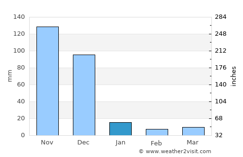 Iluppūr average rain in January