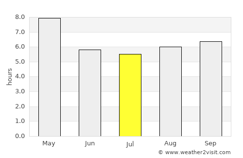 Iluppūr average rain in July