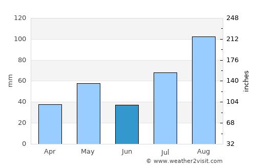 Iluppūr average rain in June
