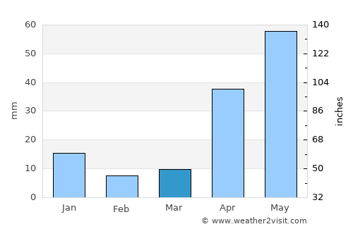Iluppūr average rain in March