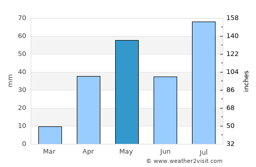 Iluppūr average rain in May