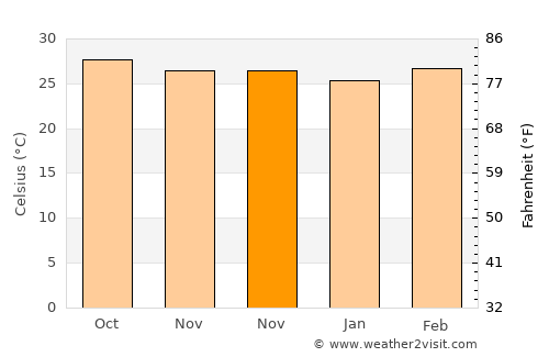 Iluppūr average temperature in November