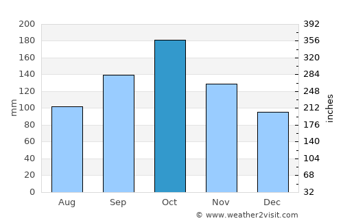 Iluppūr average rain in October