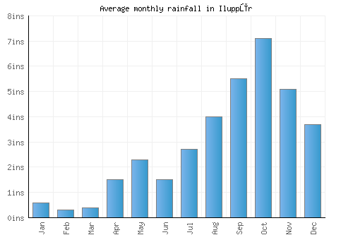 Iluppūr monthly rainfall chart (inches)