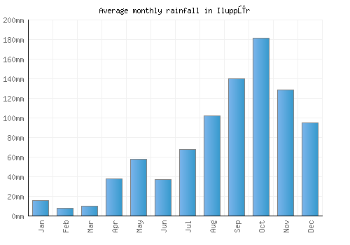 Iluppūr monthly rainfall chart (mm)