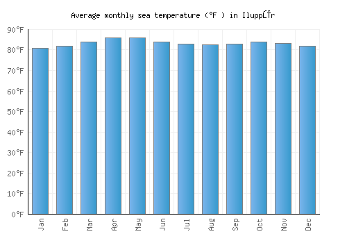 Iluppūr average sea temperature chart (Fahrenheit)