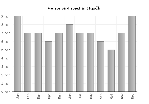 Iluppūr average winspeed by month (mph)