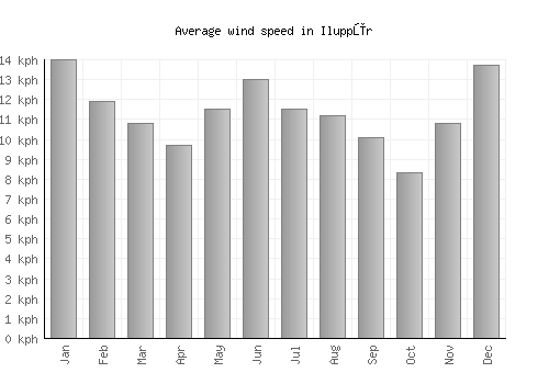 Iluppūr average winspeed by month (km/h)