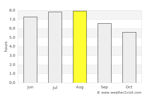 Ilva Mare average rain in August