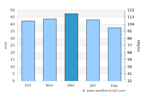 Ilva Mare average rain in December