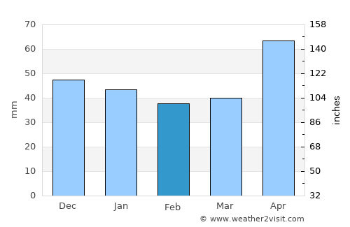 Ilva Mare average rain in February