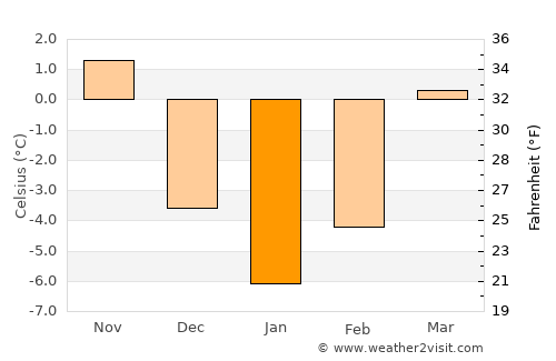 Ilva Mare average temperature in January