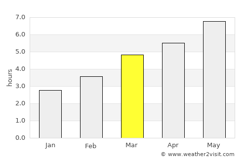 Ilva Mare average rain in March