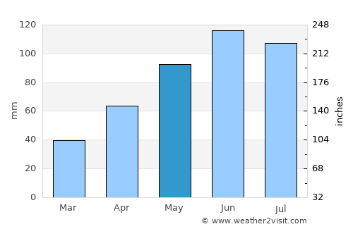 Ilva Mare average rain in May