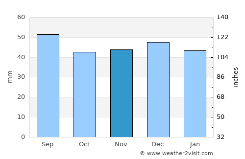 Ilva Mare average rain in November