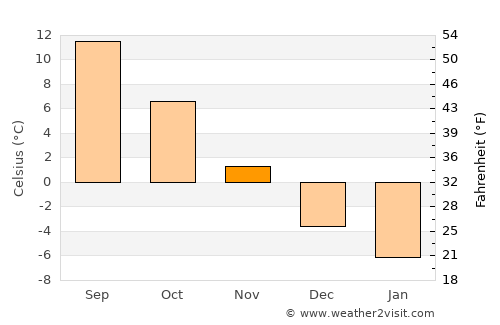 Ilva Mare average temperature in November