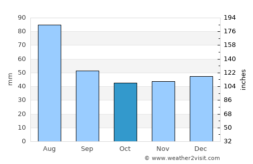 Ilva Mare average rain in October