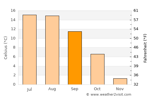 Ilva Mare average temperature in September