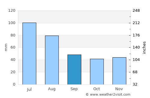 Ilva Mică average rain in September