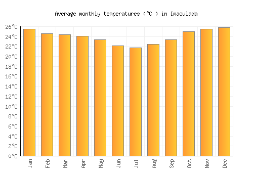 Imaculada average temperature chart (Celsius)