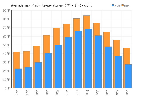 Imaichi average minimum / maximum temperatures (Fahrenheit)