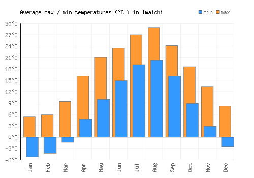 Imaichi average minimum / maximum temperatures (Celsius)