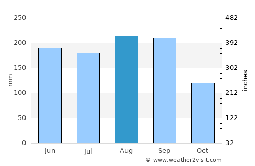 Imaichi average rain in August