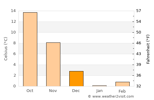 Imaichi average temperature in December