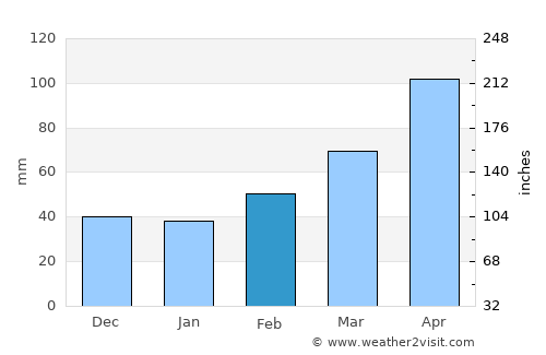 Imaichi average rain in February