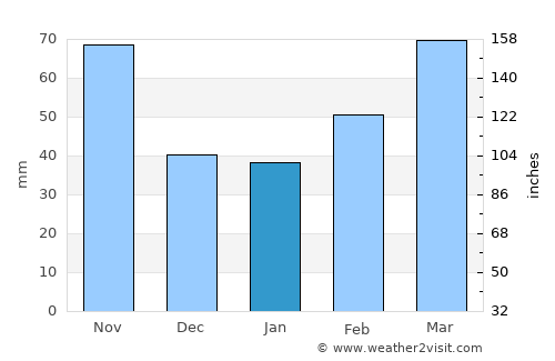 Imaichi average rain in January