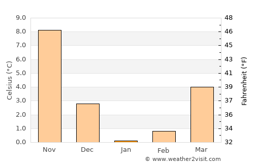 Imaichi average temperature in January