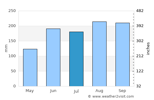 Imaichi average rain in July