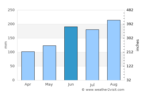 Imaichi average rain in June