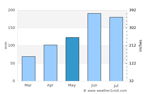 Imaichi average rain in May