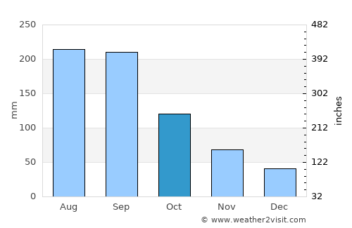 Imaichi average rain in October